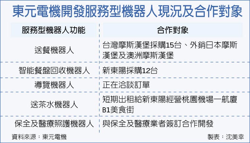 東元電機開發(fā)服務型機器人現(xiàn)況及合作對象