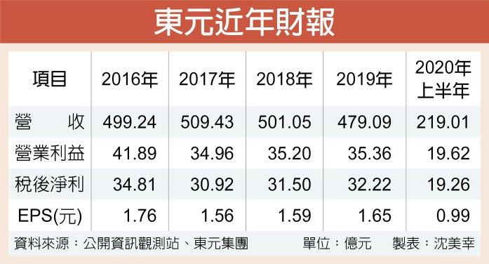 東元近年財(cái)報