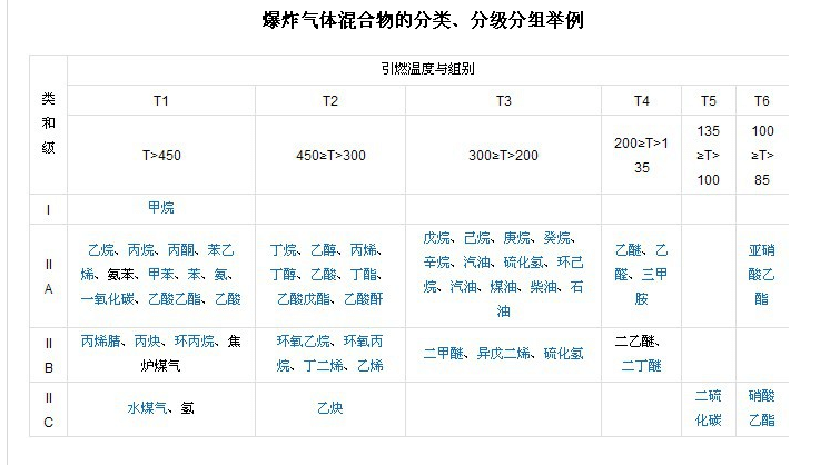 爆炸氣體分類(lèi)