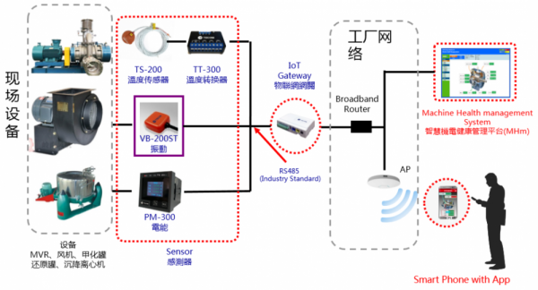 制藥車間重點(diǎn)設(shè)備溫度、振動(dòng)、電流等運(yùn)行參數(shù)在線監(jiān)控及故障診斷